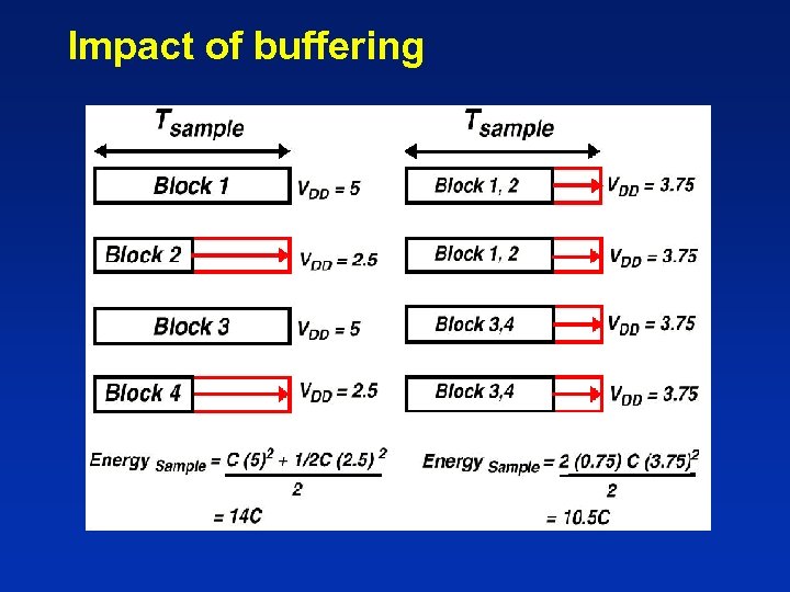 Impact of buffering 