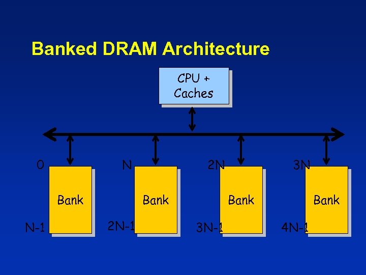 Banked DRAM Architecture CPU + Caches 0 N Bank N-1 2 N Bank 2