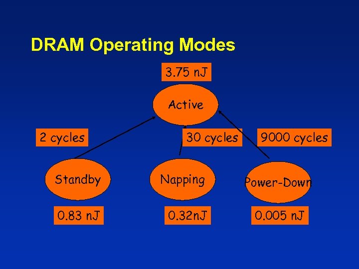 DRAM Operating Modes 3. 75 n. J Active 2 cycles 30 cycles Standby Napping