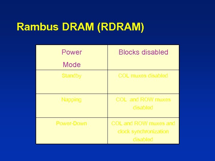 Rambus DRAM (RDRAM) Power Blocks disabled Mode Standby COL muxes disabled Napping COL and