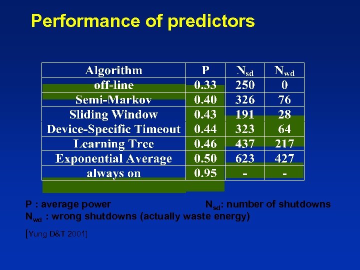 Performance of predictors P : average power Nsd: number of shutdowns Nwd : wrong