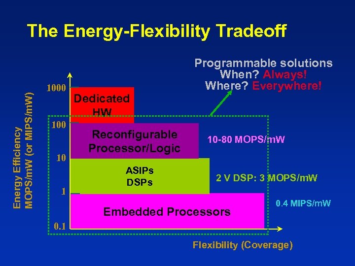 Energy Efficiency MOPS/m. W (or MIPS/m. W) The Energy-Flexibility Tradeoff 1000 10 1 Dedicated