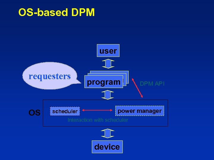 OS-based DPM user requesters OS scheduler program DPM API power manager Interaction with scheduler