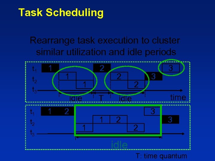 Task Scheduling Rearrange task execution to cluster similar utilization and idle periods t 1