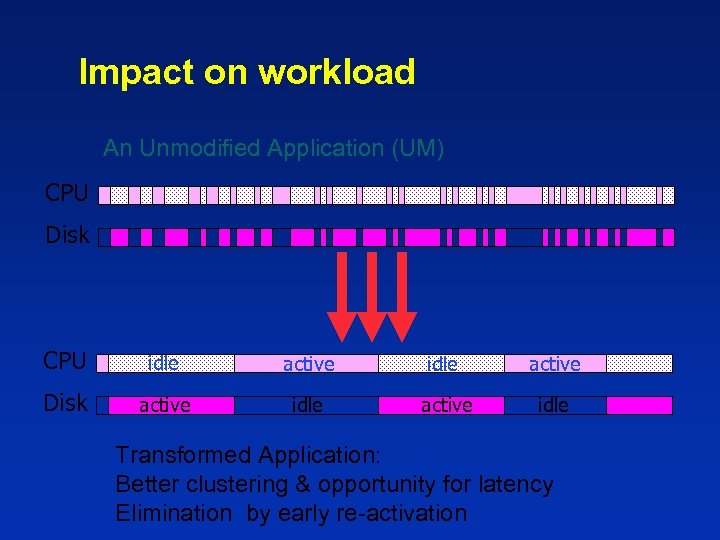 Impact on workload An Unmodified Application (UM) CPU Disk CPU idle active Disk active