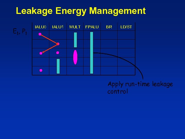 Leakage Energy Management E 1, P 1 IALU 0 IALU 1 MULT FPALU BR