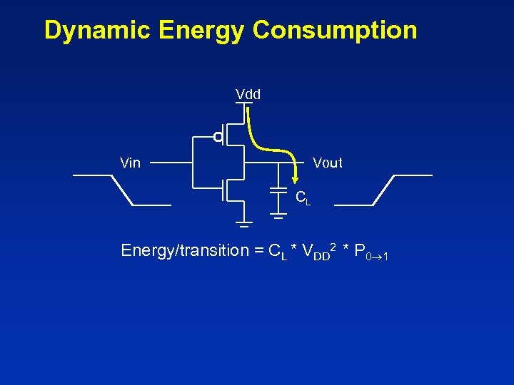 Dynamic Energy Consumption Vdd Vin Vout CL Energy/transition = CL * VDD 2 *