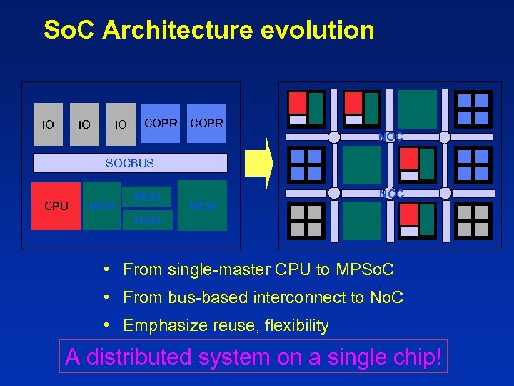 So. C Architecture evolution IO IO IO COPR NOC SOCBUS CPU MEM MEM NOC