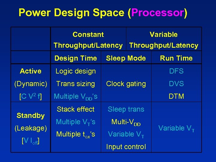 Power Design Space (Processor) Constant Variable Throughput/Latency Design Time Active Logic design (Dynamic) Trans