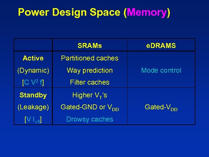 Power Design Space (Memory) SRAMs Active Partitioned caches (Dynamic) Way prediction [C V 2