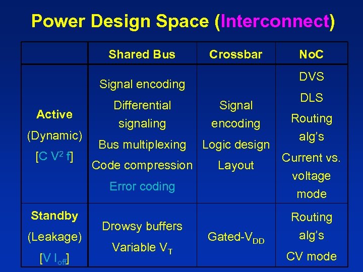 Power Design Space (Interconnect) Shared Bus Crossbar DVS Signal encoding Active (Dynamic) [C V