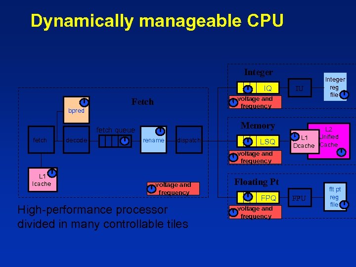 Dynamically manageable CPU Integer IQ bpred voltage and frequency Fetch Memory fetch queue fetch