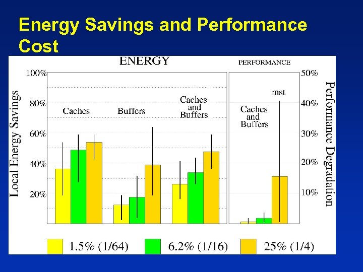 Energy Savings and Performance Cost 