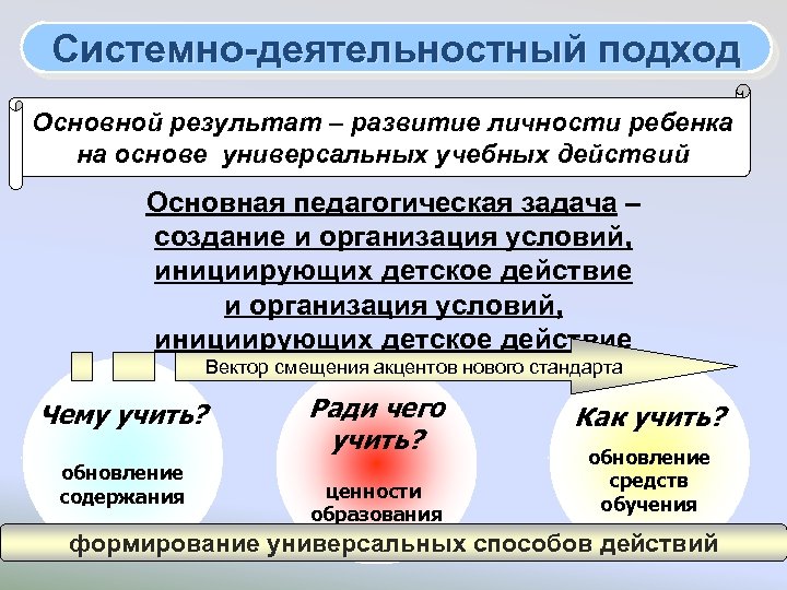 Системно-деятельностный подход Основной результат – развитие личности ребенка на основе универсальных учебных действий Основная
