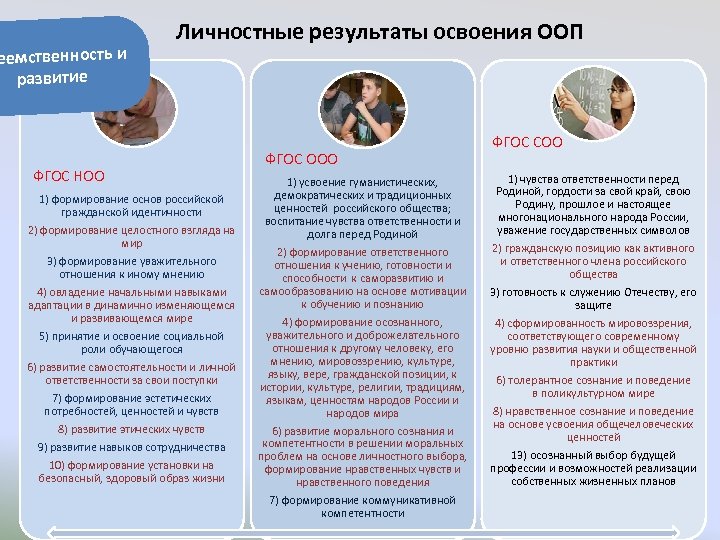 еемственность и развитие Личностные результаты освоения ООП ФГОС НОО 1) формирование основ российской гражданской