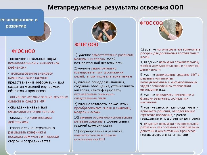  Метапредметные результаты освоения ООП реемственность и развитие ФГОС СОО ФГОС ООО ФГОС НОО