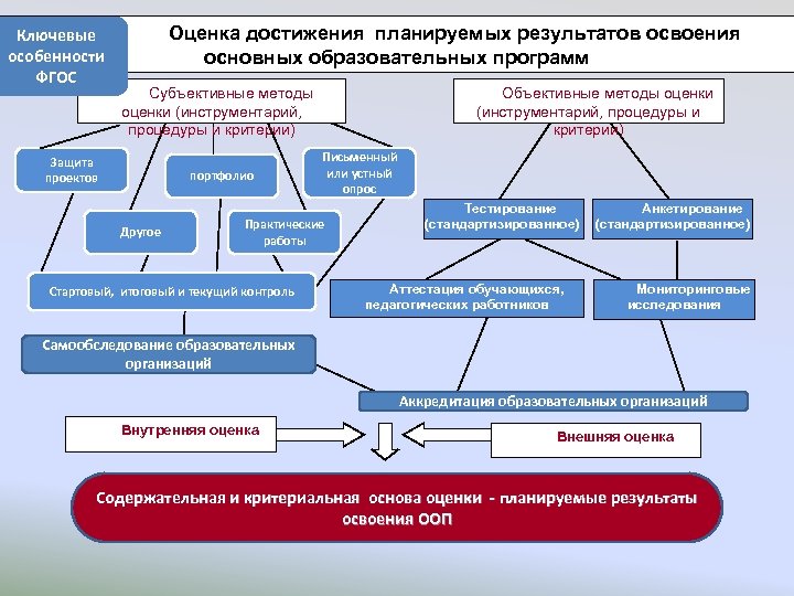 Предметные результаты освоения фгос соо