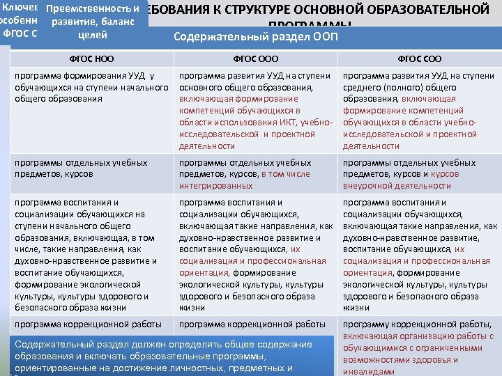 Ключевые Преемственность и ТРЕБОВАНИЯ К СТРУКТУРЕ ОСНОВНОЙ ОБРАЗОВАТЕЛЬНОЙ особенности развитие, баланс ПРОГРАММЫ ФГОС СОО
