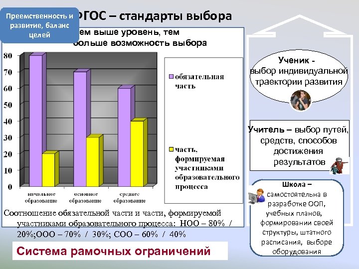 ФГОС – стандарты выбора Преемственность и развитие, баланс Чем выше уровень, тем целей больше