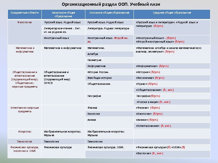 Углубленные предметы по фгос соо