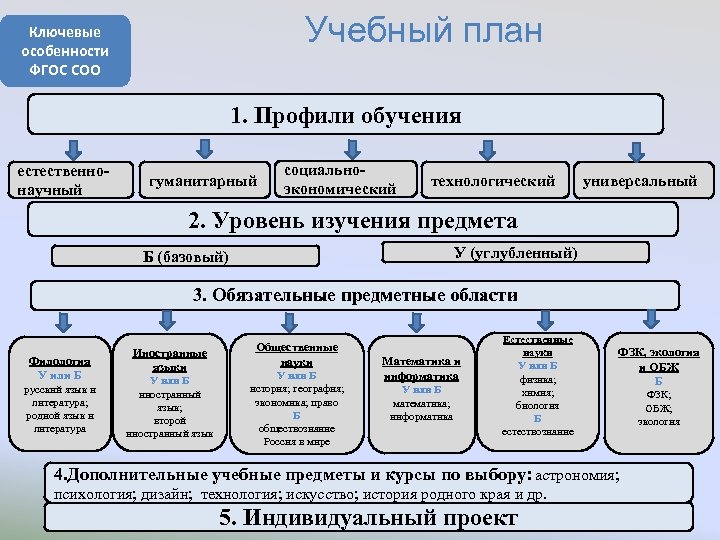 Учебный план естественнонаучного профиля 10 класс фгос соо