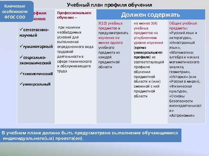 Ключевые особенности Профили ФГОС СОО обучения: Учебный план профиля обучения Профессиональное обучение – при