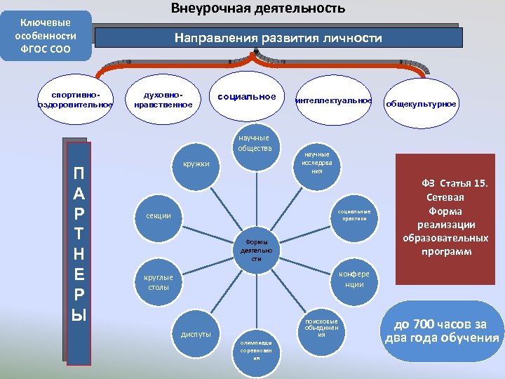 Ключевые особенности ФГОС СОО спортивнооздоровительное Внеурочная деятельность Направления развития личности духовнонравственное социальное научные общества