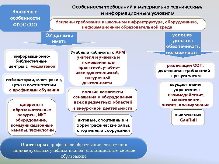 Особенности требований к материально-техническим и информационным условиям Ключевые особенности ФГОС СОО Усилены требования к