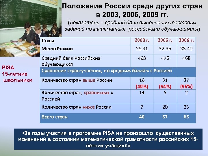 Положение России среди других стран в 2003, 2006, 2009 гг. (показатель – средний балл