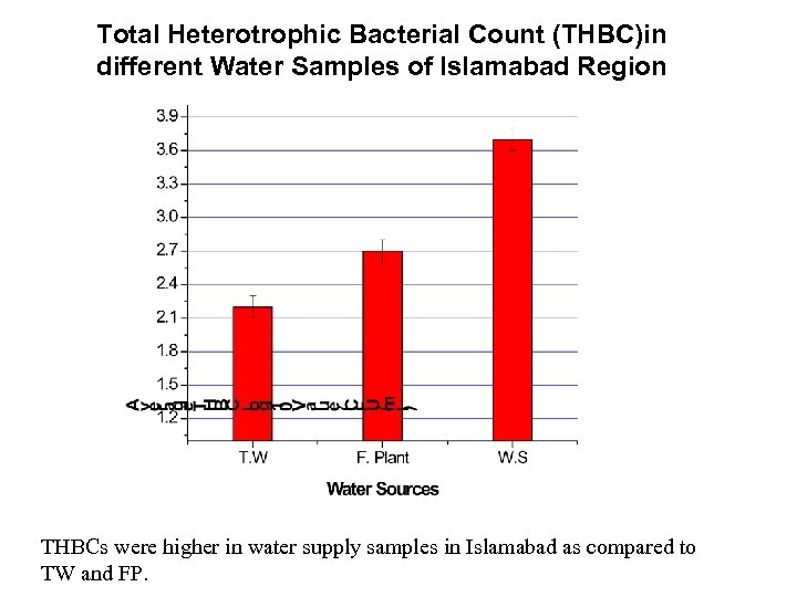 Total Heterotrophic Bacterial Count (THBC)in different Water Samples of Islamabad Region THBCs were higher