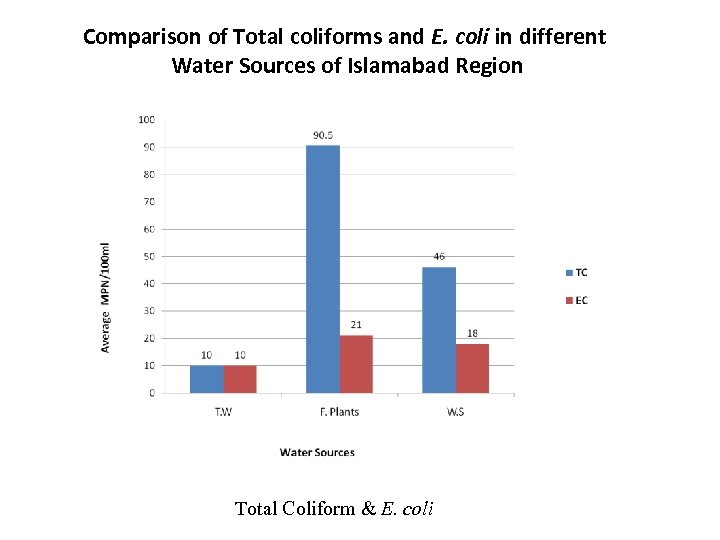 Comparison of Total coliforms and E. coli in different Water Sources of Islamabad Region