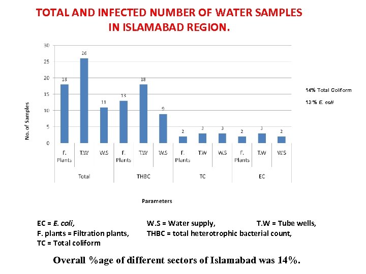 TOTAL AND INFECTED NUMBER OF WATER SAMPLES IN ISLAMABAD REGION. 14% Total Coliform 13