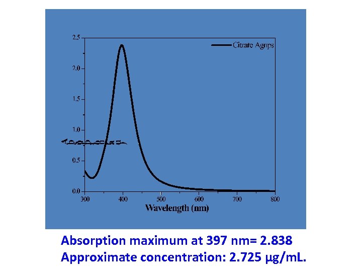 Sample 2 : Citrate Ag. Nps Absorption maximum at 397 nm= 2. 838 Approximate