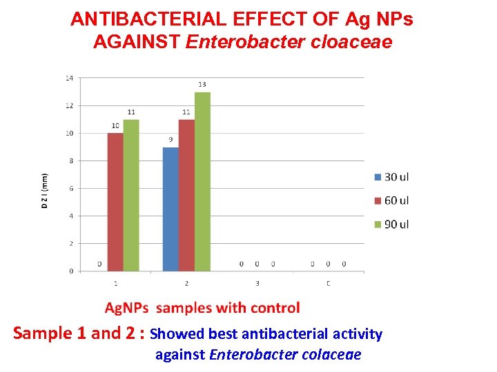 ANTIBACTERIAL EFFECT OF Ag NPs AGAINST Enterobacter cloaceae Sample 1 and 2 : Showed
