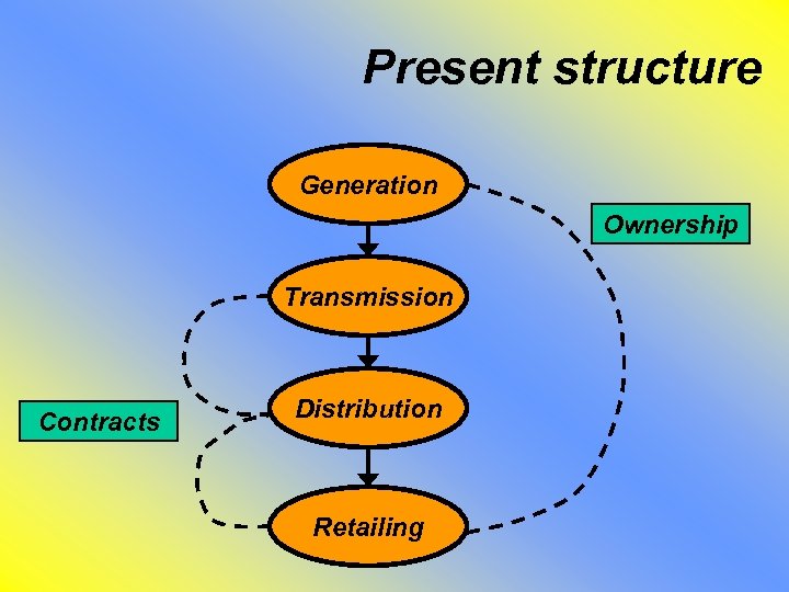 Present structure Generation Ownership Transmission Contracts Distribution Retailing 