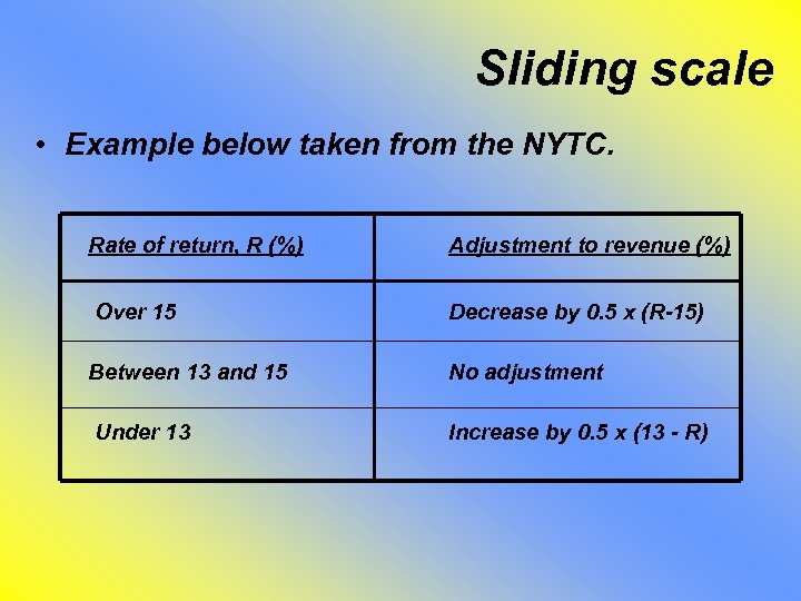 Sliding scale • Example below taken from the NYTC. Rate of return, R (%)