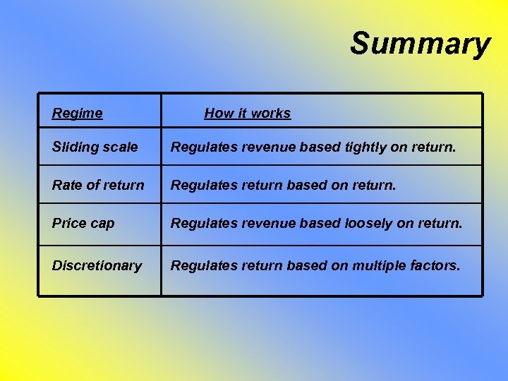 Summary Regime How it works Sliding scale Regulates revenue based tightly on return. Rate