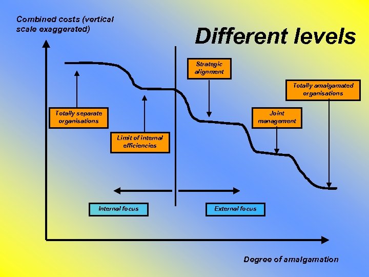 Combined costs (vertical scale exaggerated) Different levels Strategic alignment Totally amalgamated organisations Totally separate