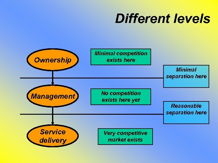 Different levels Ownership Minimal competition exists here Minimal separation here Management No competition exists