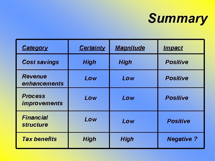 Summary Category Certainty Magnitude High Impact Cost savings High Positive Revenue enhancements Low Positive