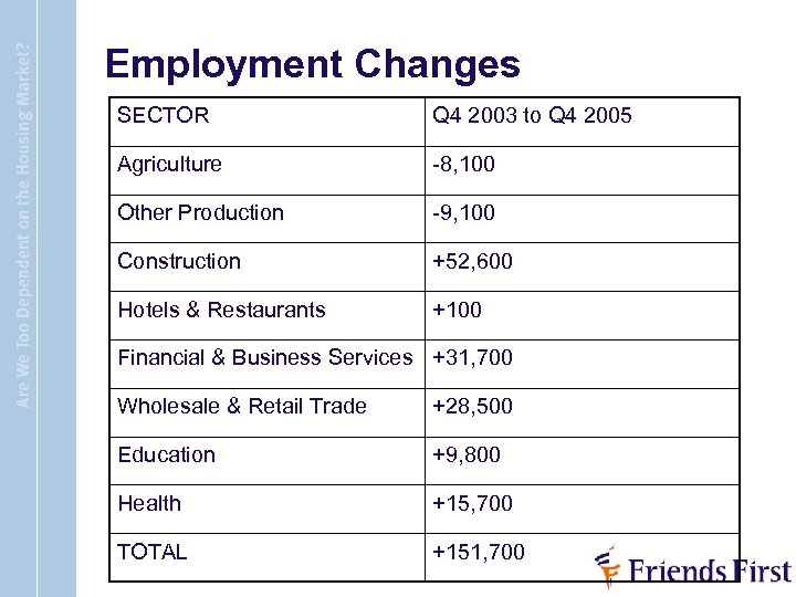 Employment Changes SECTOR Q 4 2003 to Q 4 2005 Agriculture -8, 100 Other