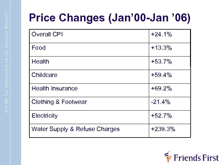 Price Changes (Jan’ 00 -Jan ’ 06) Overall CPI +24. 1% Food +13. 3%