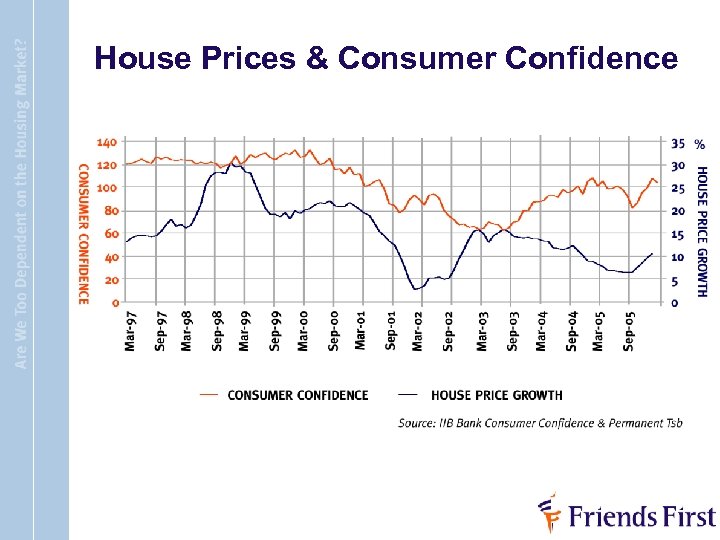 House Prices & Consumer Confidence 