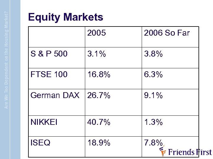 Equity Markets 2005 2006 So Far S & P 500 3. 1% 3. 8%