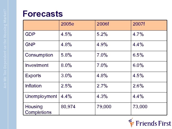 Forecasts 2005 e 2006 f 2007 f GDP 4. 5% 5. 2% 4. 7%