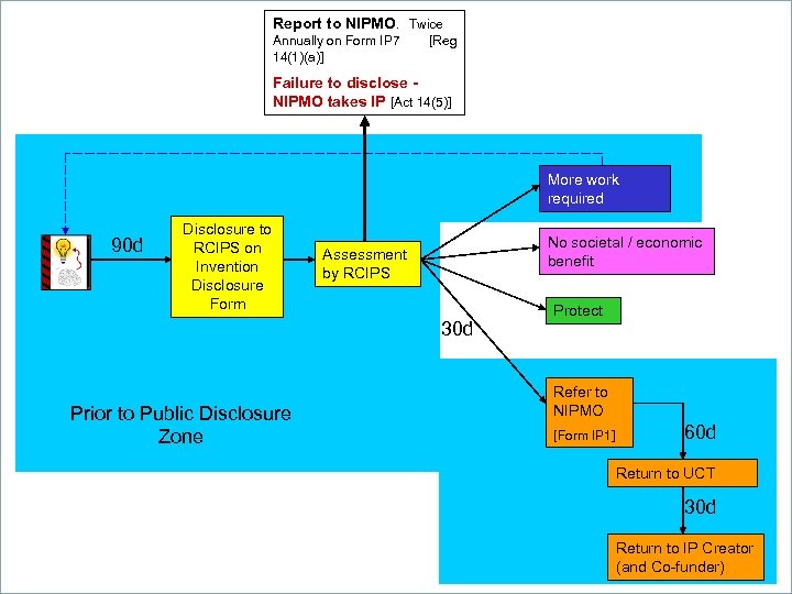 Research Contracts and IP Services Report to NIPMO. Twice Annually on Form IP 7