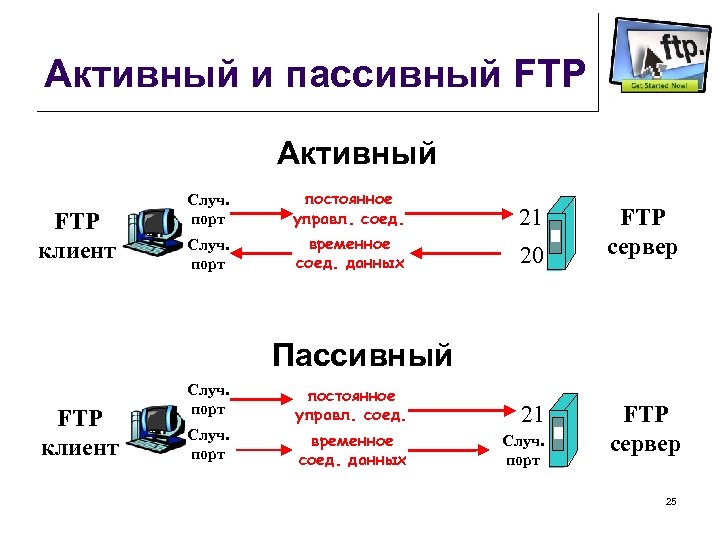 Активный и пассивный FTP Активный FTP клиент Случ. порт постоянное управл. соед. 21 Случ.