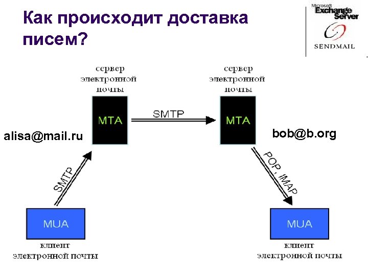 Как происходит доставка писем? alisa@mail. ru bob@b. org 6 