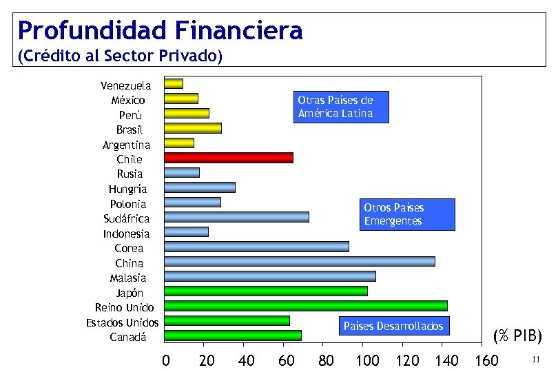 Profundidad Financiera (Crédito al Sector Privado) Venezuela México Perú Brasil Argentina Chile Rusia Hungría