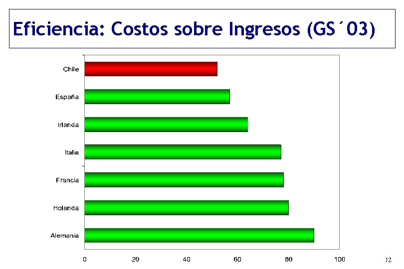 Eficiencia: Costos sobre Ingresos (GS´ 03) 12 